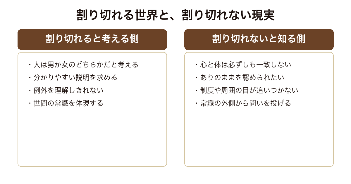 片想い 男か女かで割り切れると考える立場と、割り切れない現実を生きる立場という二つの視点の対比