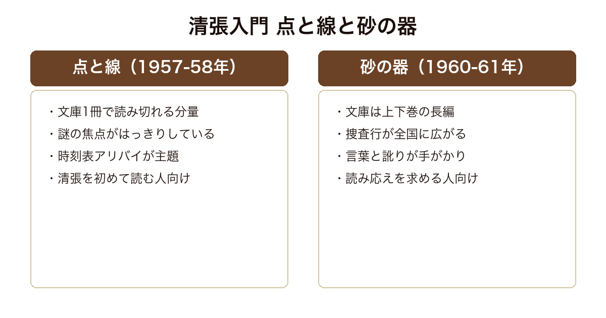 松本清張入門としての点と線と砂の器の違いの対比(分量と主題と読み応え)