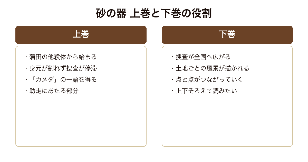 砂の器 新潮文庫の上巻と下巻それぞれの役割の対比
