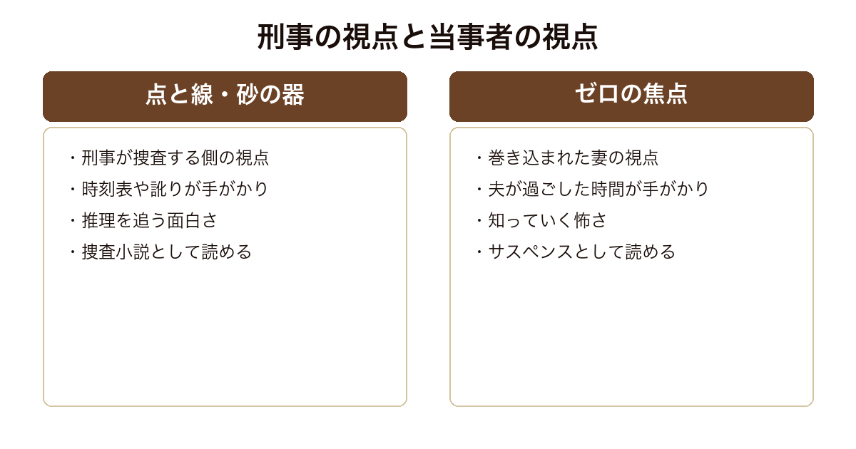 松本清張の代表作における刑事の視点と当事者の視点の違いの対比