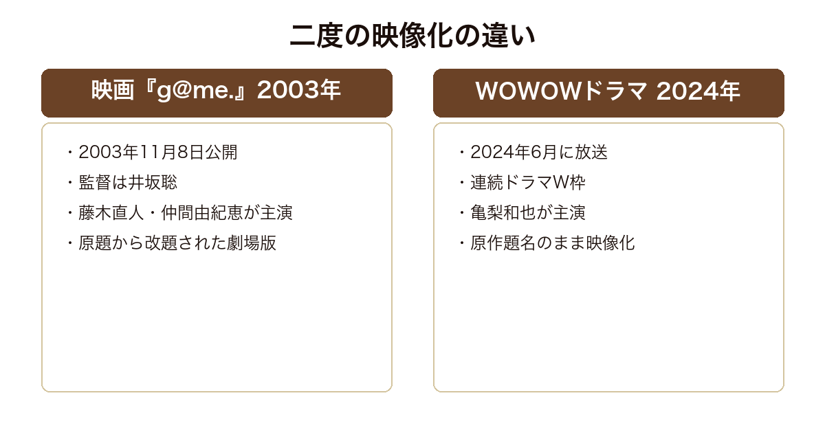 ゲームの名は誘拐 2003年の映画g@me.と2024年のWOWOW連続ドラマWという二度の映像化の違いを比較した図