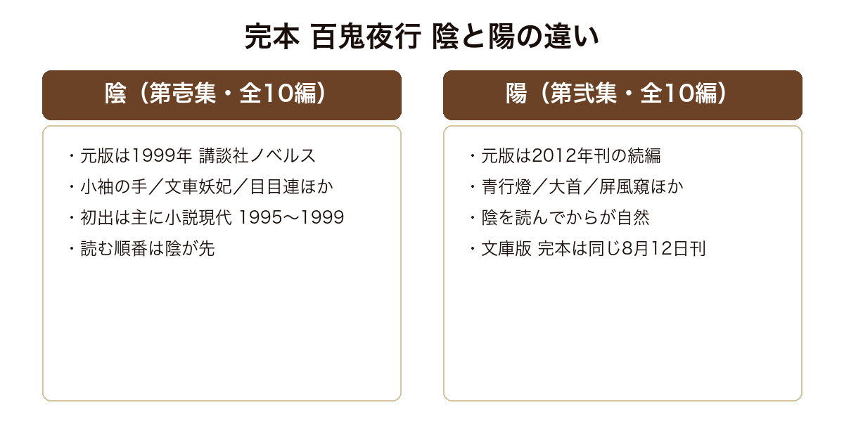 完本 百鬼夜行 陰（第壱集）と陽（第弐集）の刊行年・収録作・読む順番の対比