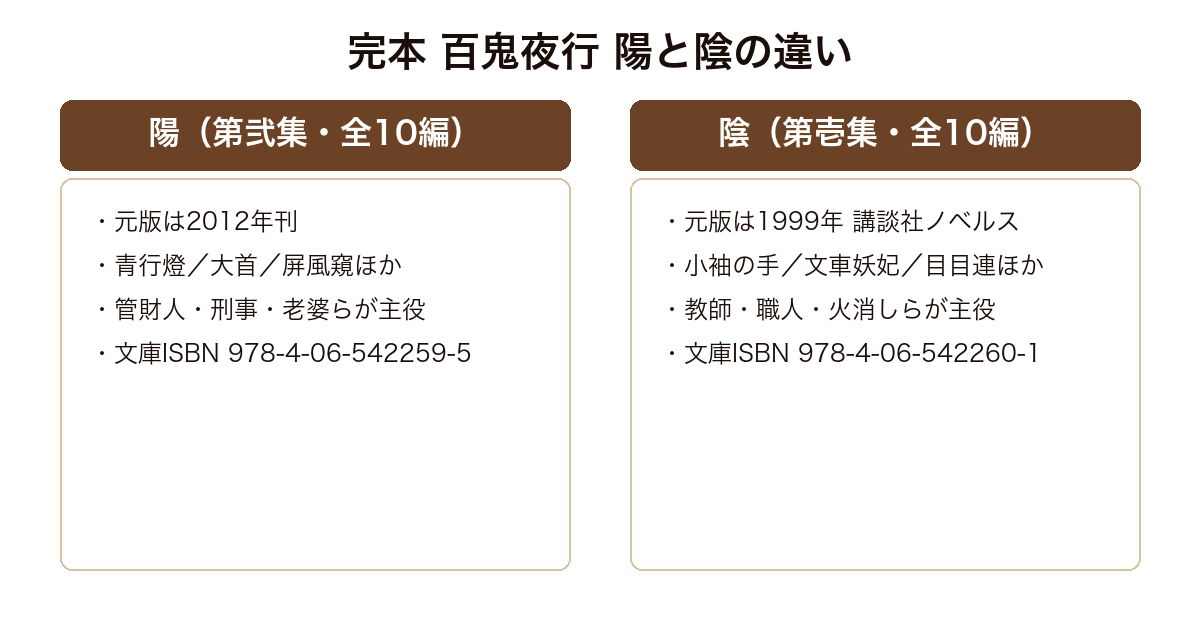 完本 百鬼夜行 陽（第弐集）と陰（第壱集）の刊行年・収録作・主役の人物像の対比