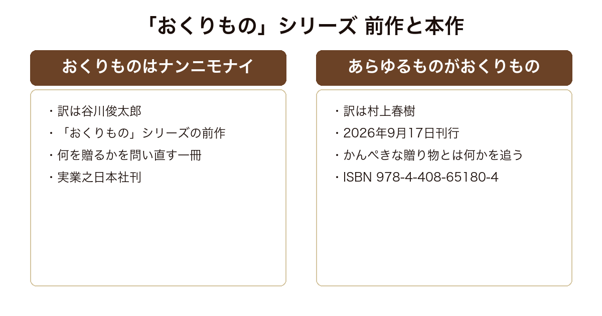 「おくりもの」シリーズの前作『おくりものはナンニモナイ』(谷川俊太郎訳)と本作『あらゆるものがおくりもの』(村上春樹訳)の対比