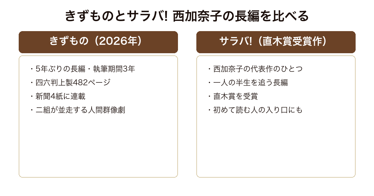 きずもの(2026年の5年ぶりの長編)と直木賞受賞作サラバ! の分量や構成の対比