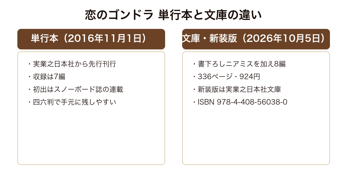 恋のゴンドラ 2016年刊の単行本と文庫版および2026年10月刊の新装版それぞれの収録作と体裁の対比