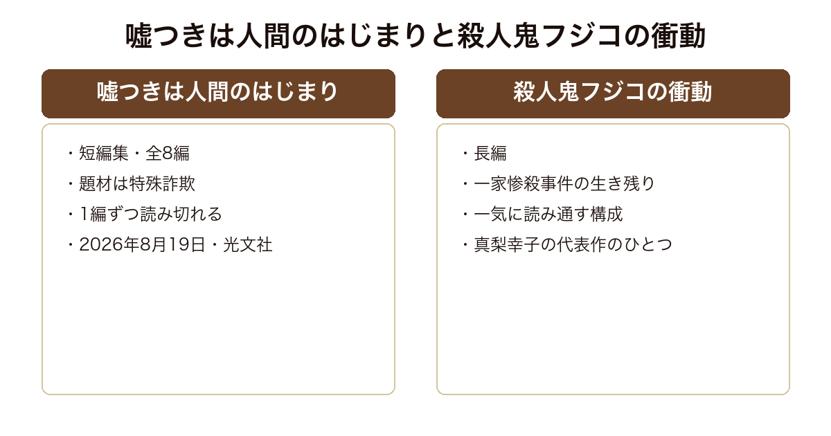 嘘つきは人間のはじまり(特殊詐欺を扱う全8編の短編集)と殺人鬼フジコの衝動(一家惨殺事件の生き残りを追う長編)の形式と題材の対比