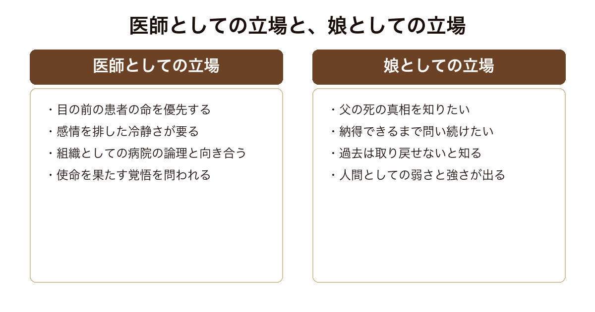 使命と魂のリミット 医師としての使命と、父を亡くした娘としての思いという二つの立場が交差する構造の対比
