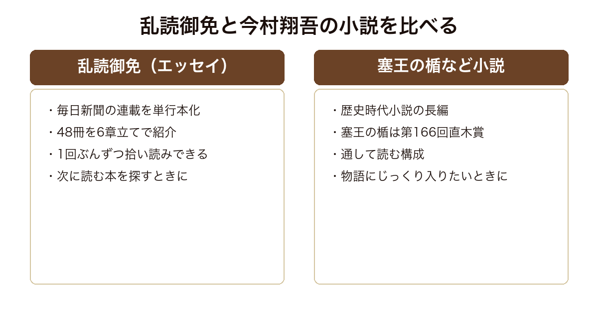 乱読御免(新聞連載をまとめた書評エッセイ集)と塞王の楯など今村翔吾の歴史時代小説の形式と読み方の対比