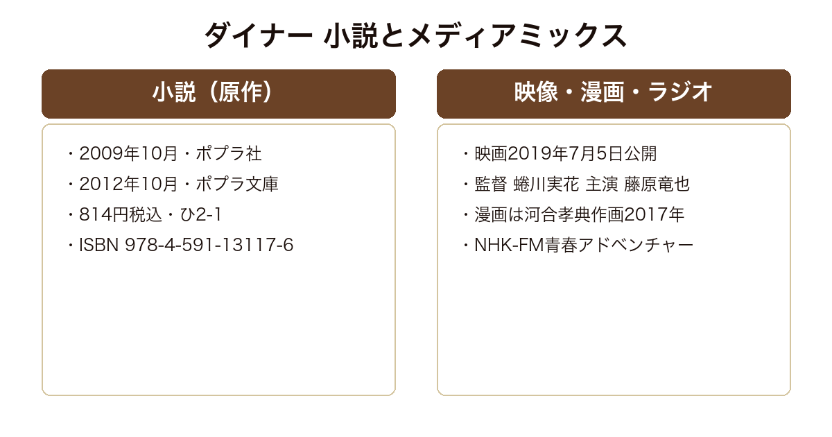 ダイナー ポプラ社の小説版と映画・漫画・ラジオドラマというメディアミックス展開の対比