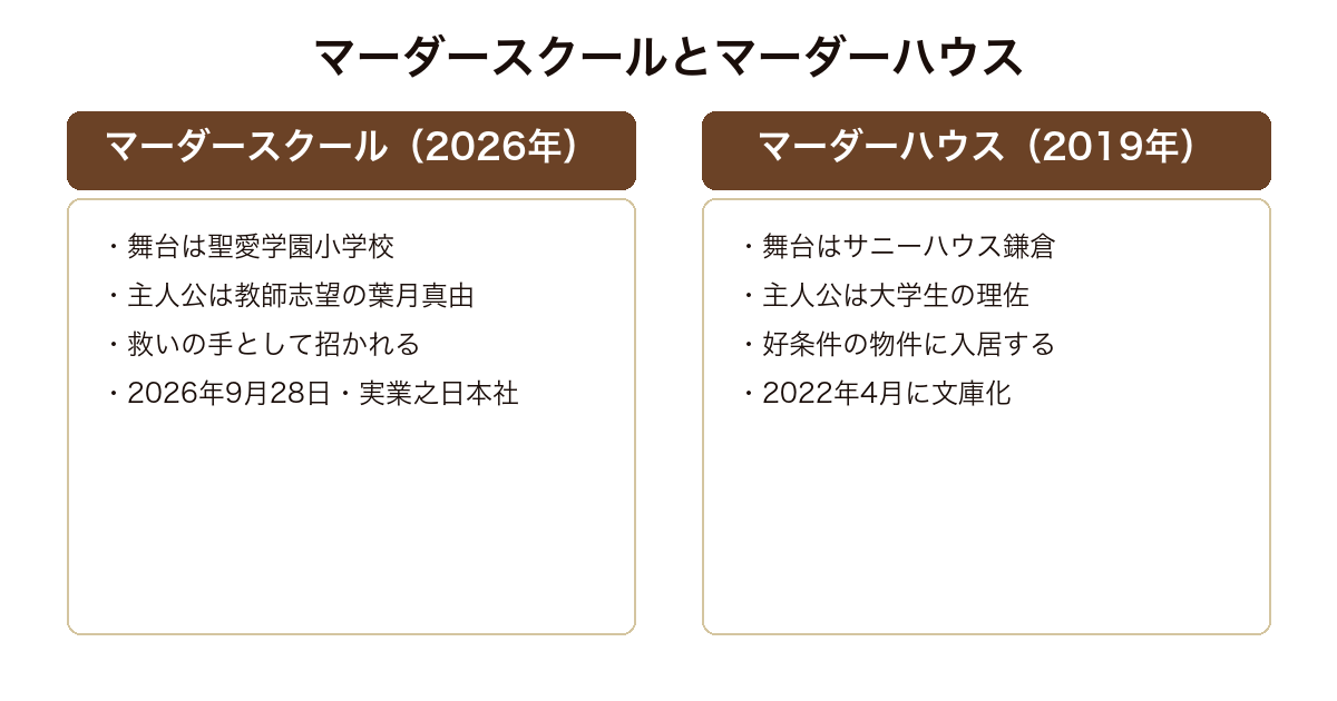 マーダースクール(聖愛学園小学校を舞台にした2026年の新作)とマーダーハウス(シェアハウスを舞台にした2019年の既刊)の舞台と主人公の対比