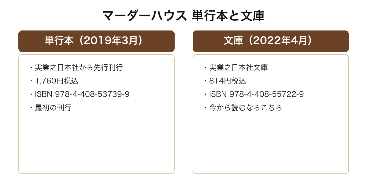 マーダーハウス 2019年刊の実業之日本社単行本と2022年刊の実業之日本社文庫版の価格と体裁の対比