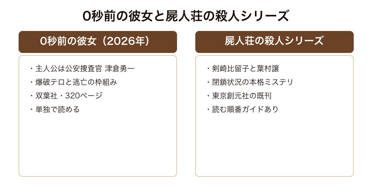 0秒前の彼女(公安捜査官を主人公にした逃亡サスペンス)と屍人荘の殺人シリーズ(閉鎖状況の本格ミステリ)の枠組みの対比