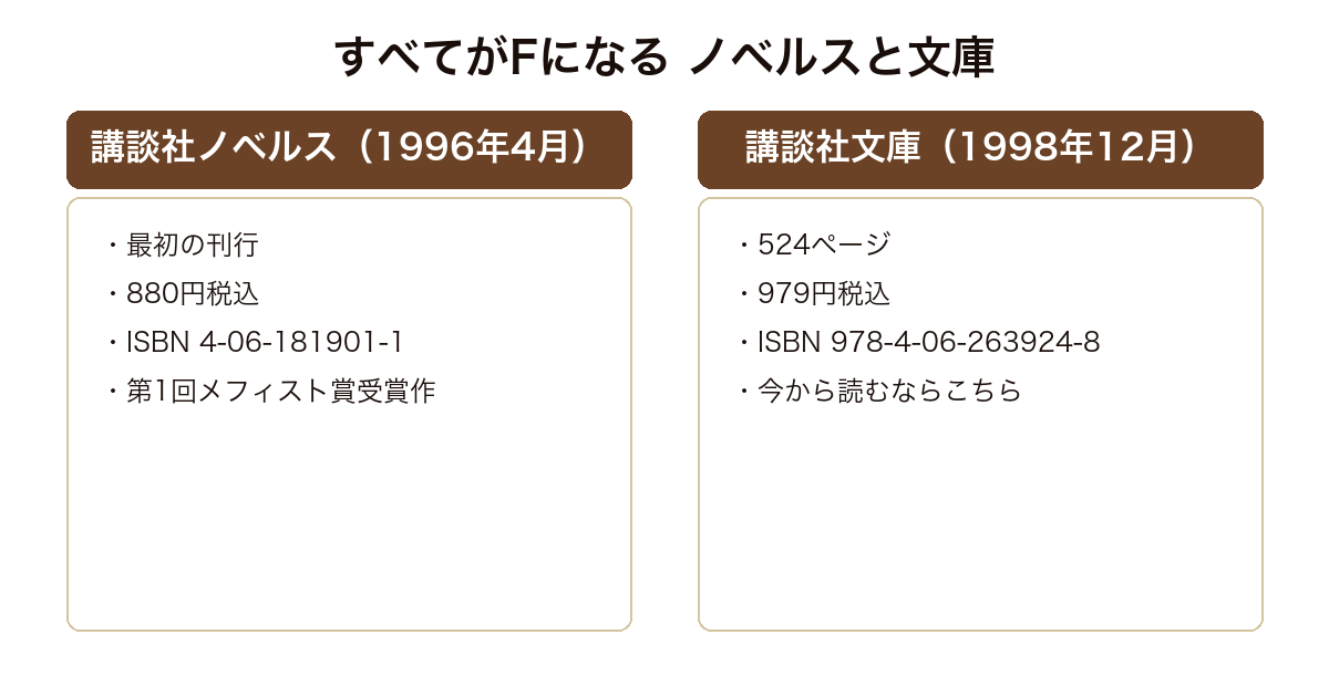 すべてがFになる 1996年刊の講談社ノベルス版と1998年刊の講談社文庫版の価格と体裁の対比