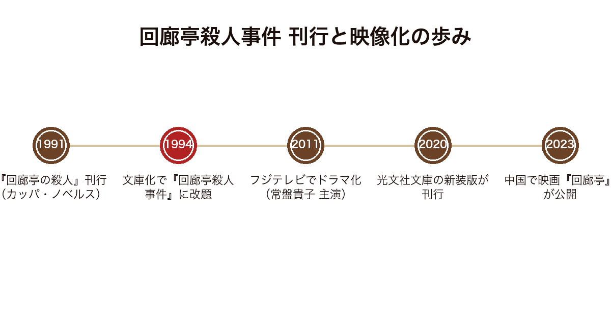 回廊亭殺人事件 1991年の刊行から1994年の改題、2011年のドラマ化、2020年の新装版、2023年の中国映画化までの年表
