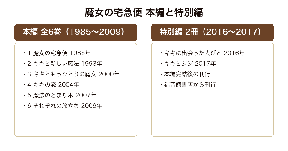 魔女の宅急便 1985年から2009年まで刊行された本編全6巻と、2016年・2017年に刊行された特別編2冊の対比
