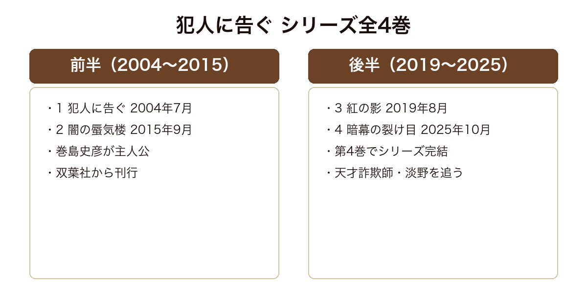 犯人に告ぐ シリーズ全4巻の前半(2004年の第1作と2015年の闇の蜃気楼)と後半(2019年の紅の影と2025年の暗幕の裂け目)の対比