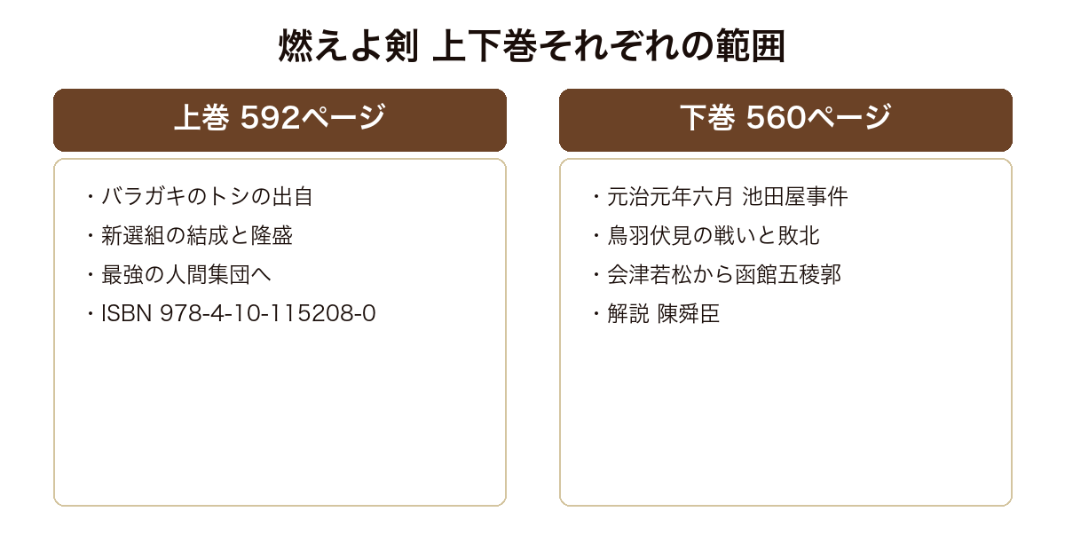 燃えよ剣 新潮文庫の上巻592ページが土方歳三の出自から新選組の結成と隆盛までを、下巻560ページが元治元年六月の池田屋事件から鳥羽伏見の敗北を経て函館五稜郭までを扱うという範囲の対比