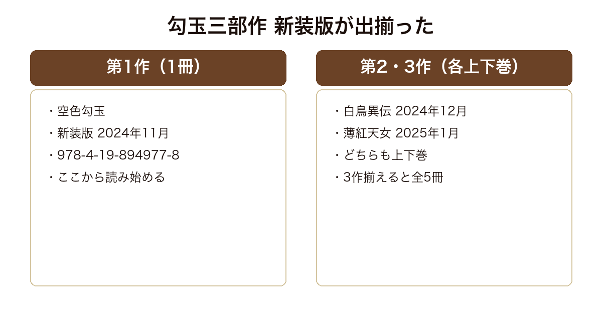 勾玉三部作 第1作の空色勾玉は1冊で2024年11月に徳間文庫新装版が刊行され、第2作の白鳥異伝は2024年12月、第3作の薄紅天女は2025年1月にそれぞれ上下巻で新装版が出て全5冊になるという構成の対比