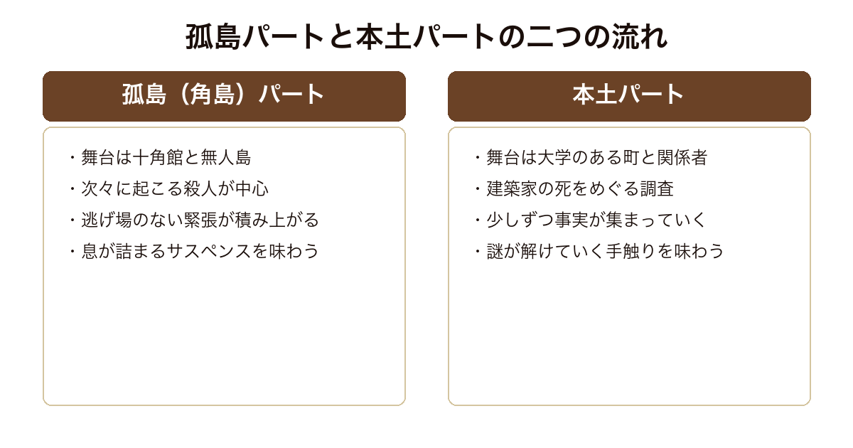 十角館の殺人 孤島パートと本土パートという二つの流れが交互に進む構成の対比