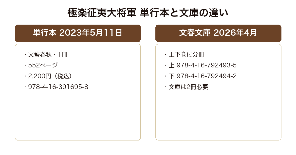 極楽征夷大将軍 2023年5月刊の単行本が552ページの1冊であるのに対し、2026年4月刊の文春文庫は上下巻に分かれて2冊必要になるという版の違いの対比