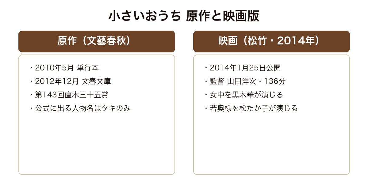 小さいおうち 文藝春秋の原作が2010年5月の単行本と2012年12月の文春文庫で第143回直木賞受賞作である一方、松竹の映画版は2014年1月25日公開・山田洋次監督・上映時間136分で黒木華が女中を松たか子が若奥様を演じたという対比