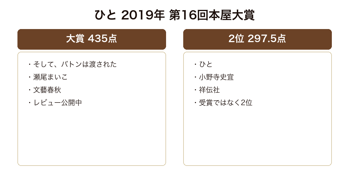 ひと 2019年第16回本屋大賞で大賞435点が瀬尾まいこのそして、バトンは渡された、2位297.5点が小野寺史宜のひとであり、本作は受賞ではなく2位であるという対比