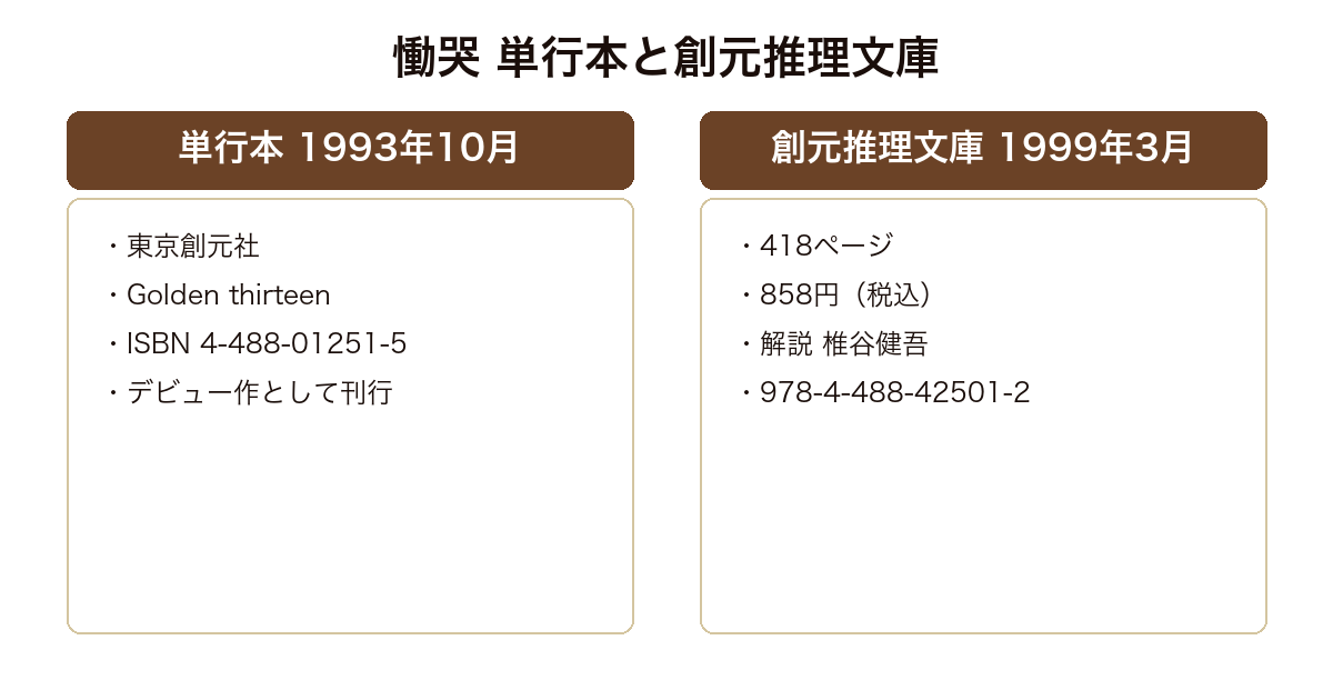 慟哭 1993年10月に東京創元社のGolden thirteenとして刊行された単行本と、1999年3月19日刊で418ページ858円税込・解説 椎谷健吾の創元推理文庫版の対比