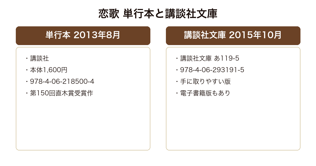 恋歌 2013年8月刊の講談社単行本(本体1,600円・第150回直木賞受賞作)と2015年10月刊の講談社文庫版(あ119-5)の対比