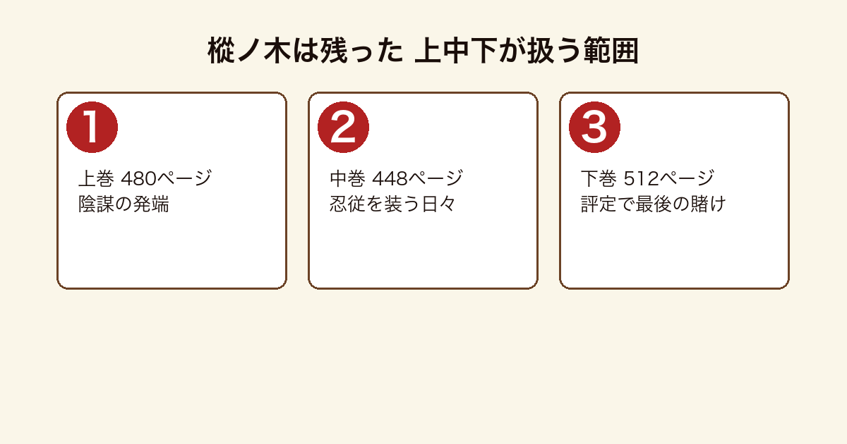 樅ノ木は残った 新潮文庫の上巻480ページが陰謀の発端、中巻448ページが原田甲斐が忍従を装う日々、下巻512ページが評定の場での最後の賭けを扱うという上中下3巻それぞれの範囲