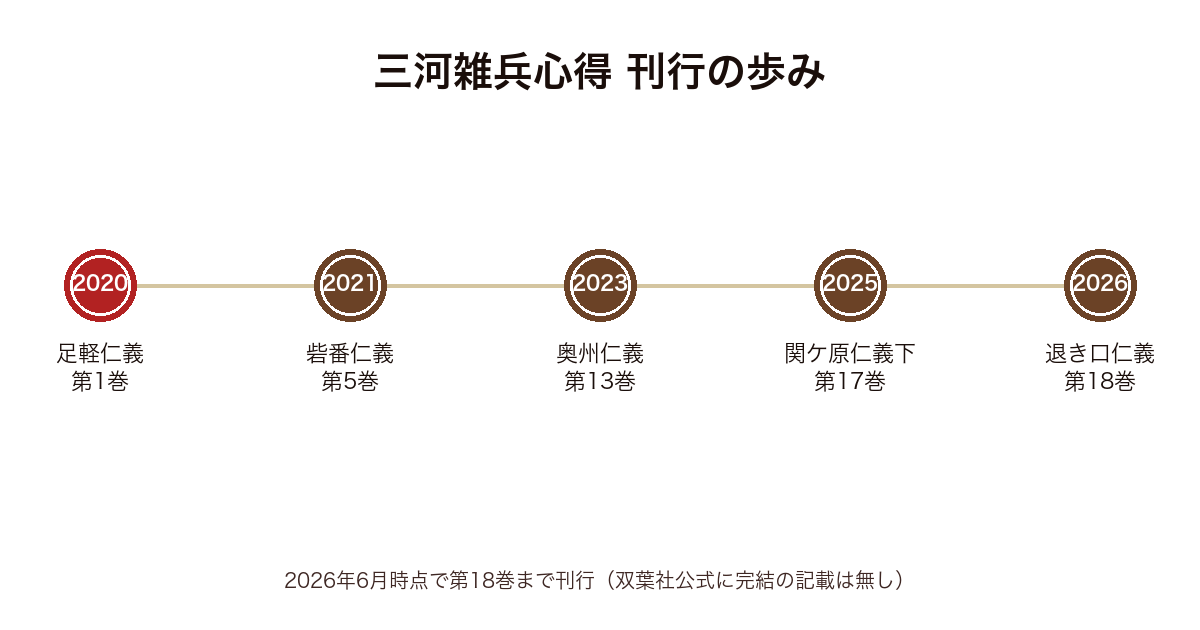 三河雑兵心得シリーズ刊行の歩みの時系列図(2020年の第1巻 足軽仁義から、2021年 砦番仁義、2023年 奥州仁義、2025年 関ケ原仁義 下を経て、2026年6月の第18巻 退き口仁義まで)