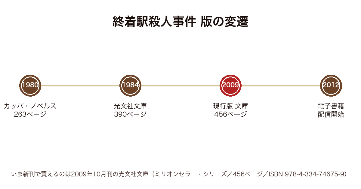 終着駅殺人事件の版の変遷(1980年7月の光文社カッパ・ノベルス263ページ、1984年11月の光文社文庫390ページ、2009年10月の光文社文庫ミリオンセラー・シリーズ456ページが現行版、2012年10月に電子書籍配信)