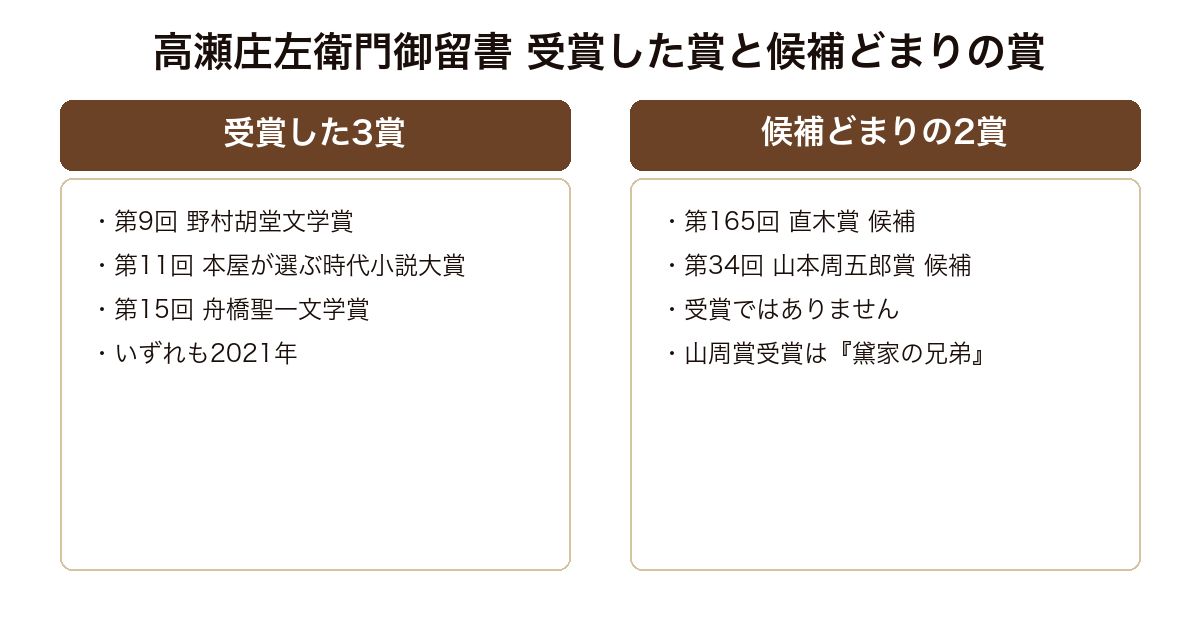 高瀬庄左衛門御留書が受賞した第9回野村胡堂文学賞・第11回本屋が選ぶ時代小説大賞・第15回舟橋聖一文学賞の3賞と、候補どまりだった第165回直木賞・第34回山本周五郎賞の対比。山本周五郎賞を受賞したのは翌年の別作品『黛家の兄弟』