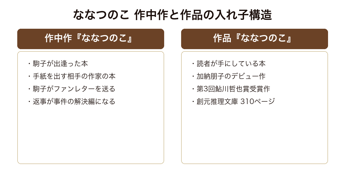 ななつのこ 作中で駒子が出逢う本『ななつのこ』と、読者が手にしている加納朋子の作品『ななつのこ』が同じ題名であるという入れ子構造の対比