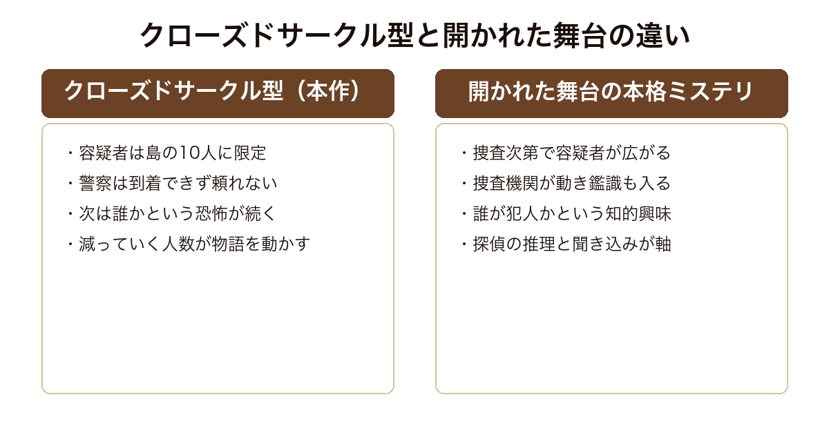 そして誰もいなくなった 孤島に閉じ込められたクローズドサークル型と、街を舞台にした一般的な本格ミステリの構造の対比
