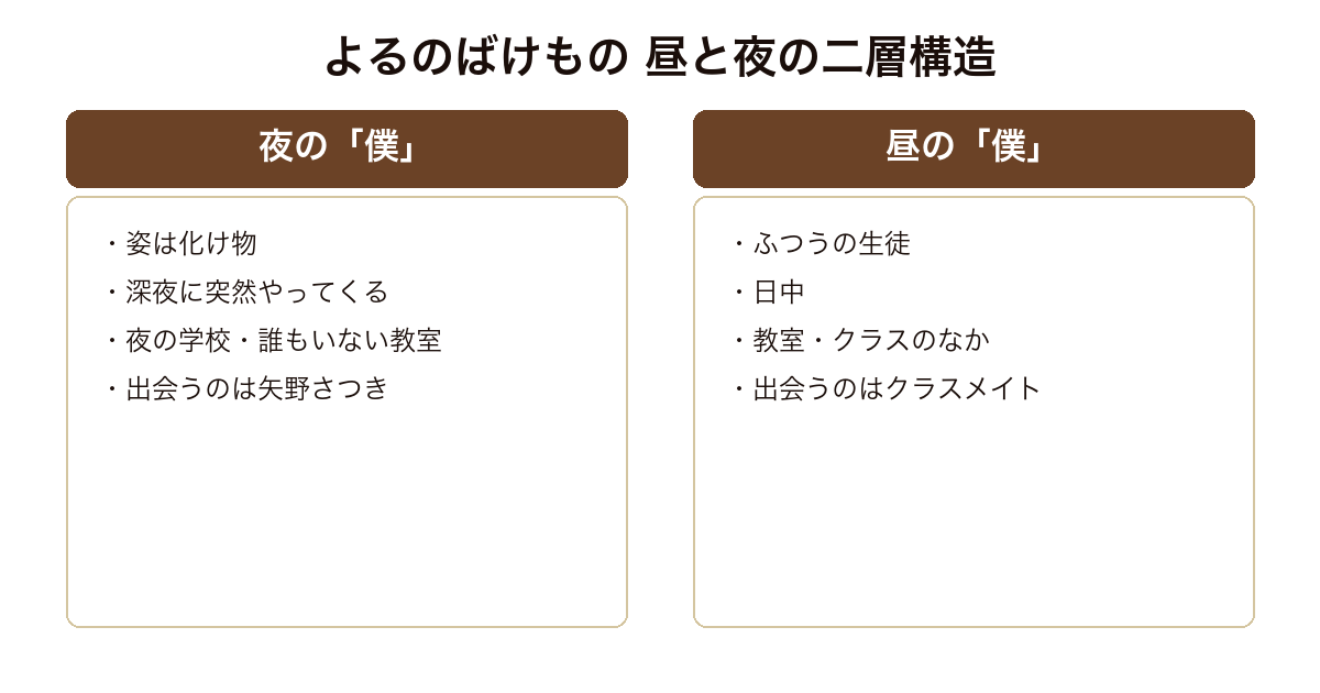 よるのばけもの 夜の僕は化け物の姿で深夜に突然変身し誰もいないはずの夜の教室で矢野さつきと出会うのに対し、昼の僕はふつうの生徒として教室でクラスメイトと過ごすという二層構造の対比