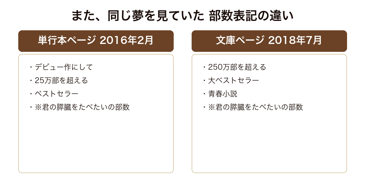 また、同じ夢を見ていた 双葉社の単行本ページでは25万部、文庫ページでは250万部と表記が異なるが、どちらも本作ではなくデビュー作『君の膵臓をたべたい』の部数であるという注意点の対比