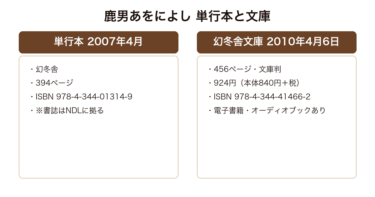 鹿男あをによし 2007年4月刊行の幻冬舎単行本394ページと、2010年4月6日刊行の幻冬舎文庫456ページ924円税込の対比。文庫には電子書籍版とオーディオブック版がある