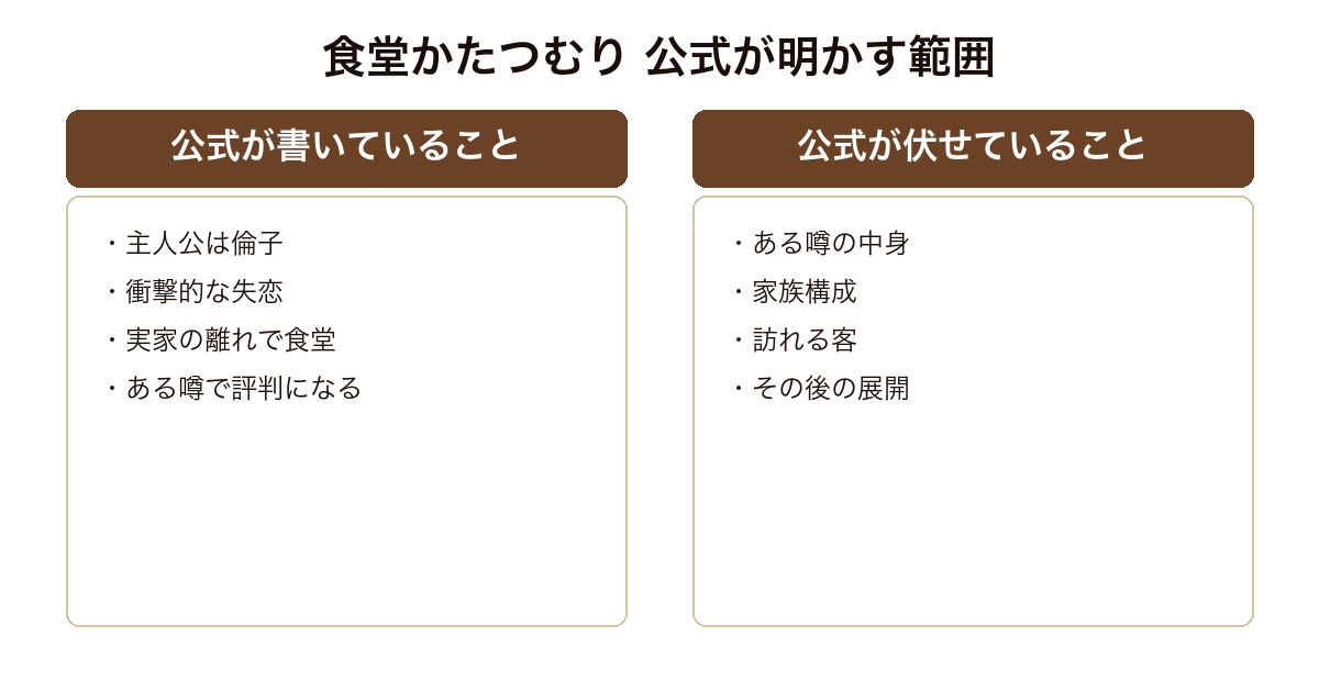 食堂かたつむり ポプラ社公式が明かしている範囲(主人公は倫子・衝撃的な失恋・実家の離れで食堂・ある噂で評判になる)と、伏せられている範囲(噂の中身・家族構成・訪れる客・その後の展開)の対比