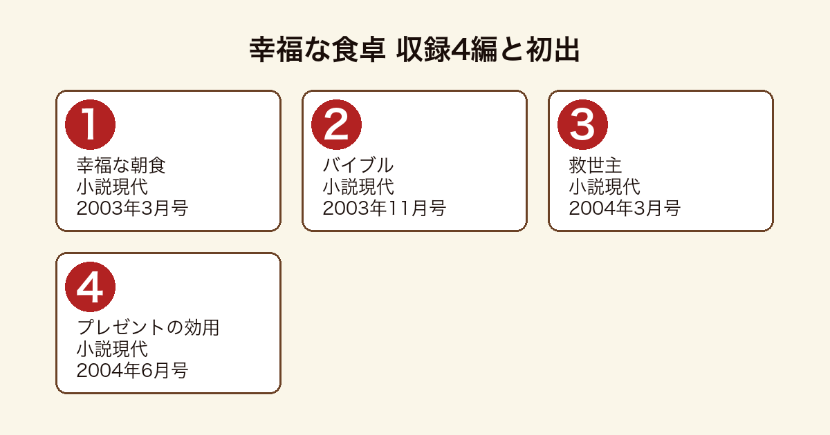 幸福な食卓 収録4編と初出(幸福な朝食は小説現代2003年3月号・バイブルは2003年11月号・救世主は2004年3月号・プレゼントの効用は2004年6月号)の一覧