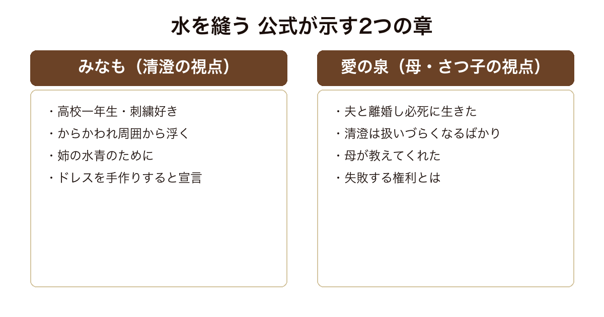 水を縫う 集英社公式が章題を挙げている2章の対比。みなもは清澄の視点で姉のためにドレスを手作りすると宣言する章、愛の泉は母さつ子の視点で失敗する権利を知る章。残り4章の章題は公式に記載がない