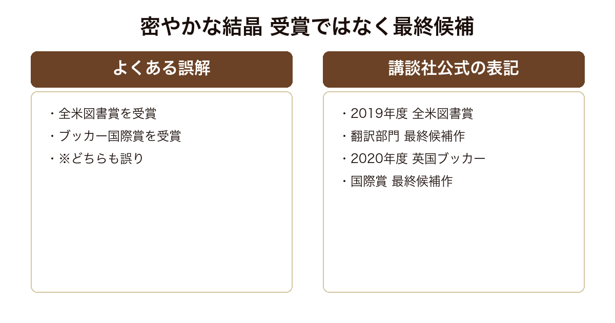 密やかな結晶 全米図書賞翻訳部門とブッカー国際賞を受賞したという誤解に対し、講談社公式の表記は2019年度全米図書賞翻訳部門と2020年度英国ブッカー国際賞のいずれも最終候補作であるという対比