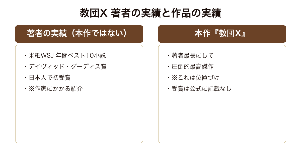 教団X 集英社公式が挙げる米紙WSJ年間ベスト10小説やデイヴィッド・グーディス賞日本人初受賞は著者にかかる実績であり、本作自体は著者最長にして圧倒的最高傑作という位置づけで受賞の記載はないという書き分け