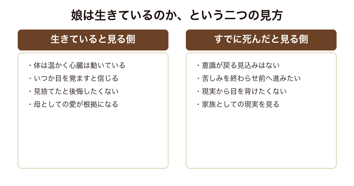 人魚の眠る家 娘は生きているのかという問いをめぐり、母としての愛と家族としての現実という二つの立場が対立する構造の対比