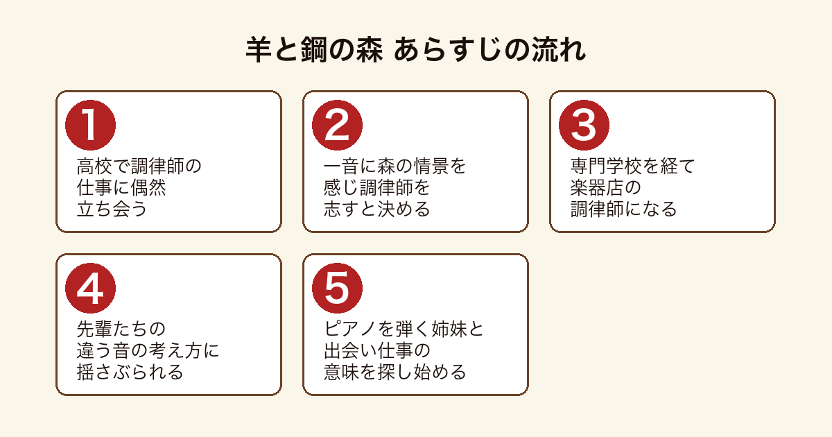 羊と鋼の森 高校で調律師の仕事に出会った外村が専門学校を経て楽器店の調律師となり先輩や姉妹との交流で成長していくあらすじの流れ
