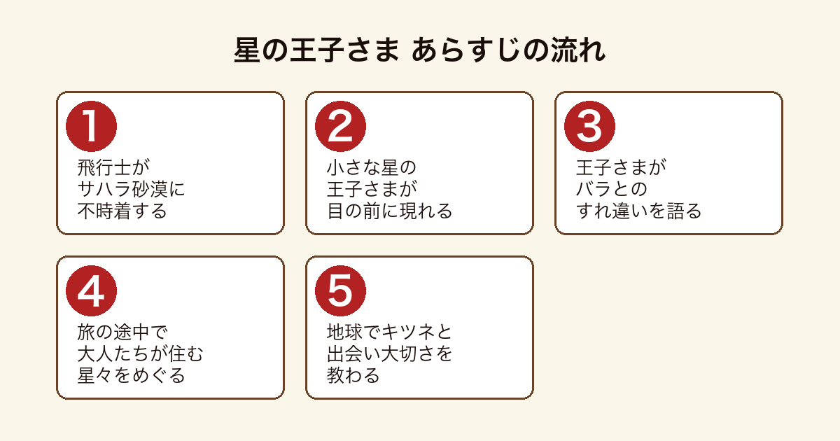 星の王子さま サハラ砂漠に不時着した飛行士が小さな星から来た王子さまと出会い、バラとの別れや大人たちの星、キツネとの対話を経ていくあらすじの流れ