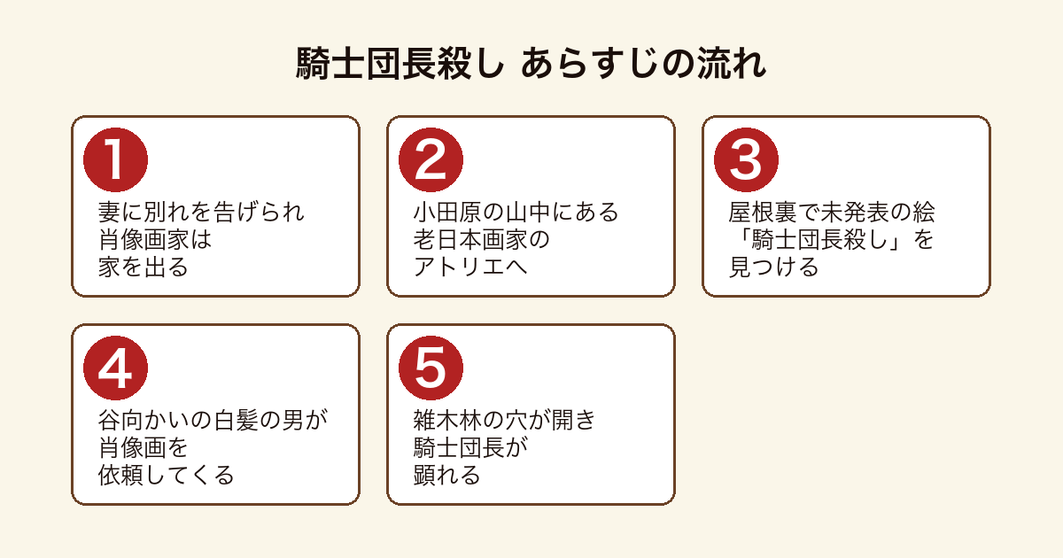騎士団長殺し 妻に去られた肖像画家が小田原の山荘に移り屋根裏の絵を見つけ雑木林の穴から騎士団長が顕れるまでのあらすじの流れ