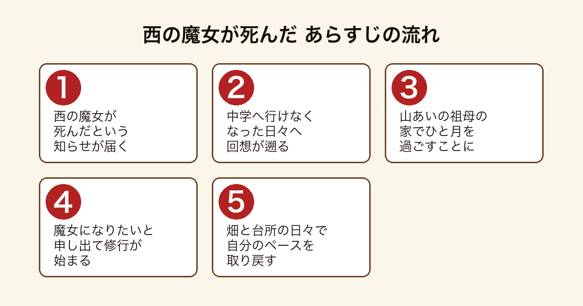 西の魔女が死んだ 祖母の訃報から回想に入り、学校へ行けなくなった少女まいが祖母の家で魔女修行を始めて自分を立て直すまでのあらすじの流れ