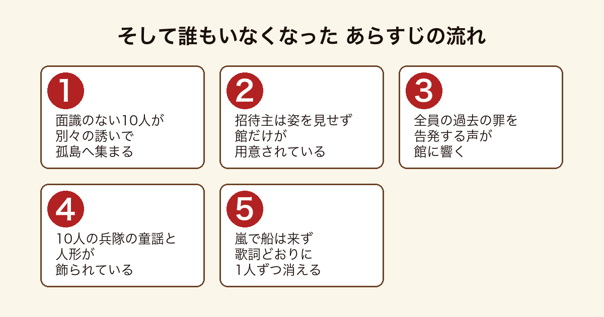 そして誰もいなくなった 孤島に集められた面識のない10人が過去の罪を告発され童謡の見立てどおりに1人ずつ姿を消していくあらすじの流れ