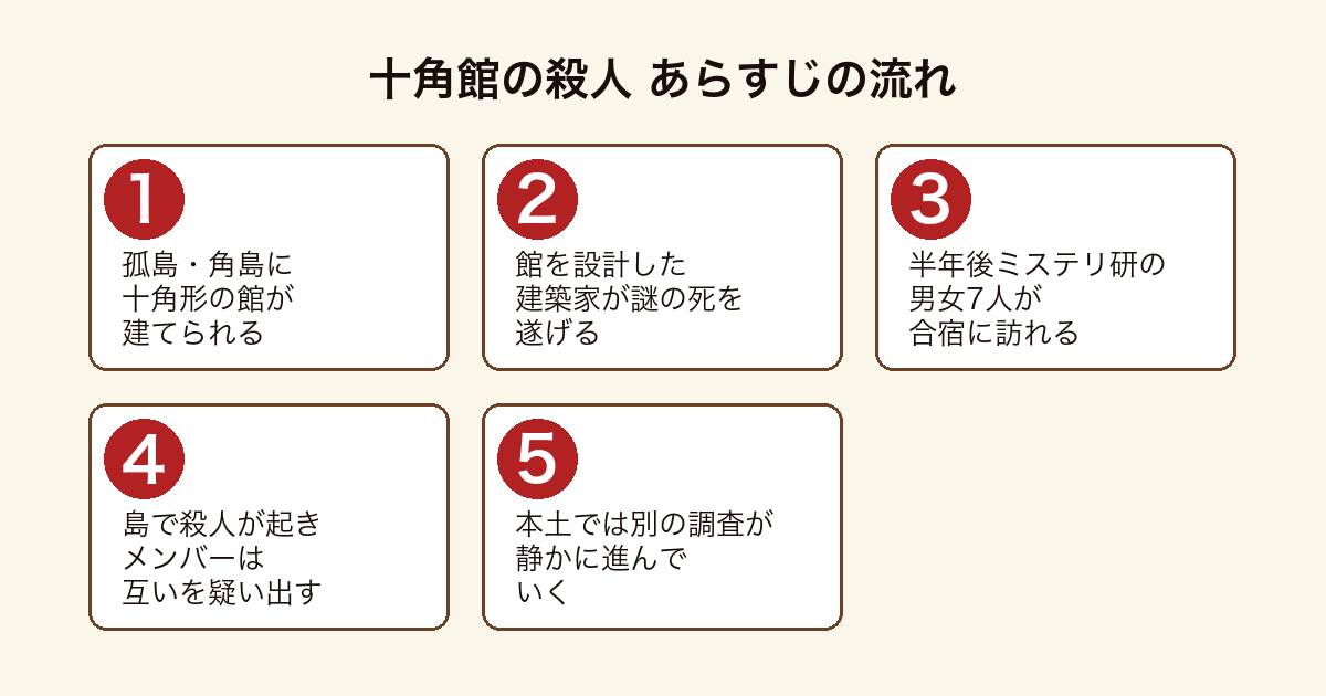 十角館の殺人 孤島・角島に建つ十角館へ大学ミステリ研究会の7人が合宿に訪れ連続殺人に見舞われるまでのあらすじの流れ